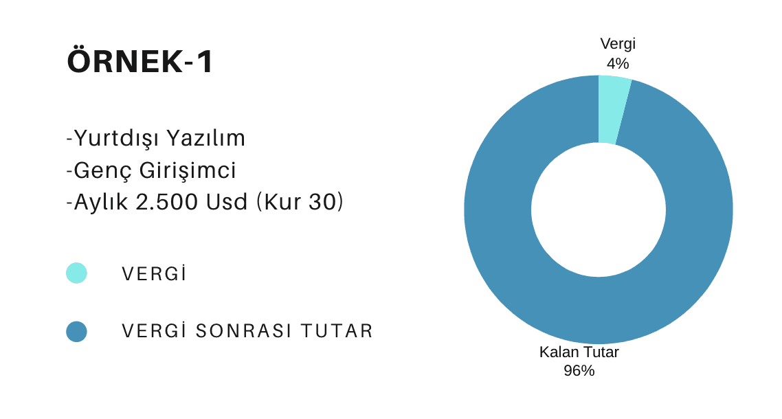Yazılım Vergi Muafiyeti Nedir?