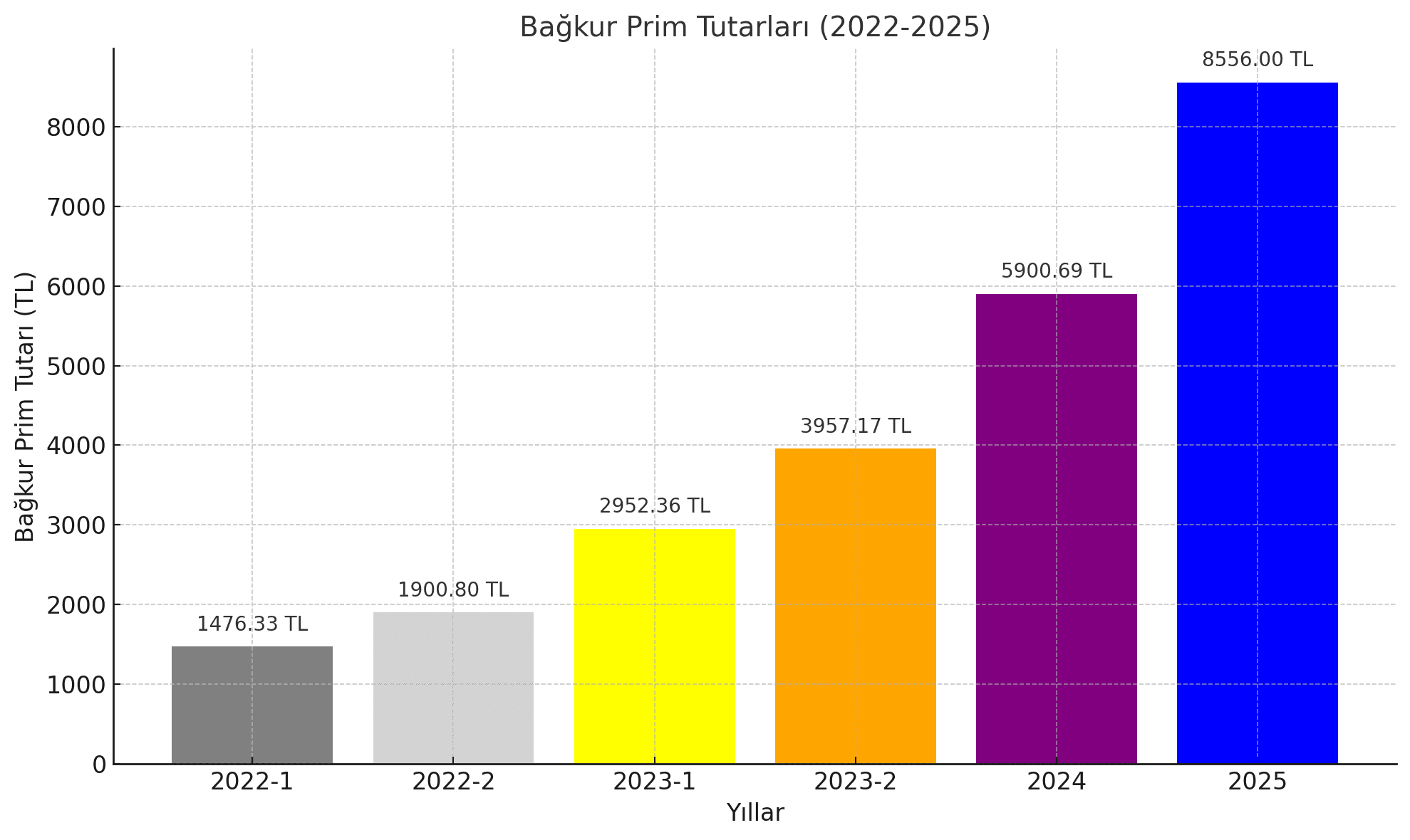 2025 Yılı Bağkur Primi Ne Kadar Olacak?