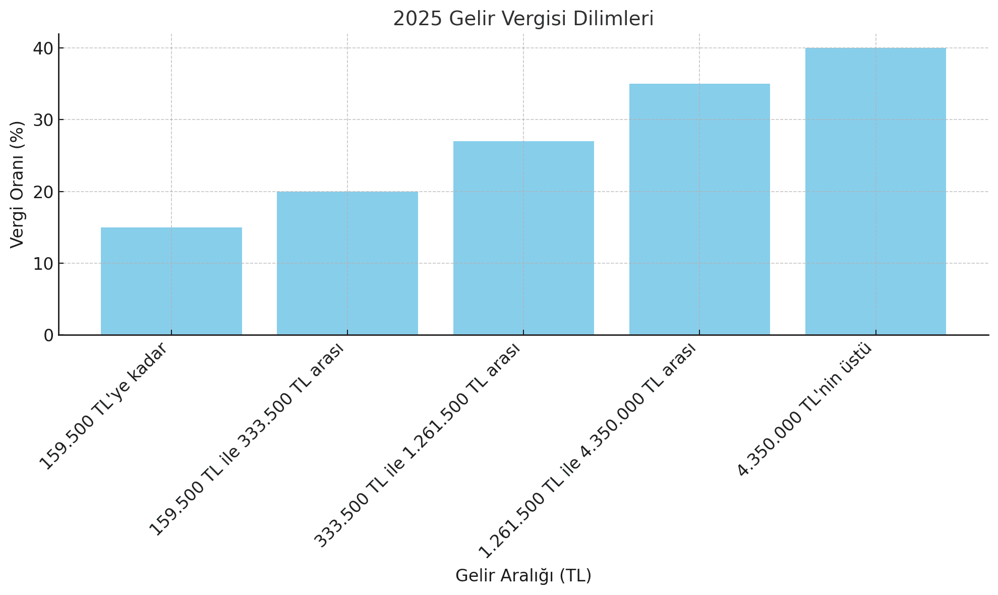 2025 Vergi Matrahları: Neler Değişti?