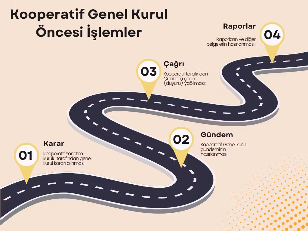 Kooperatif Kuruluş Süreci Zaman Çizelgesi