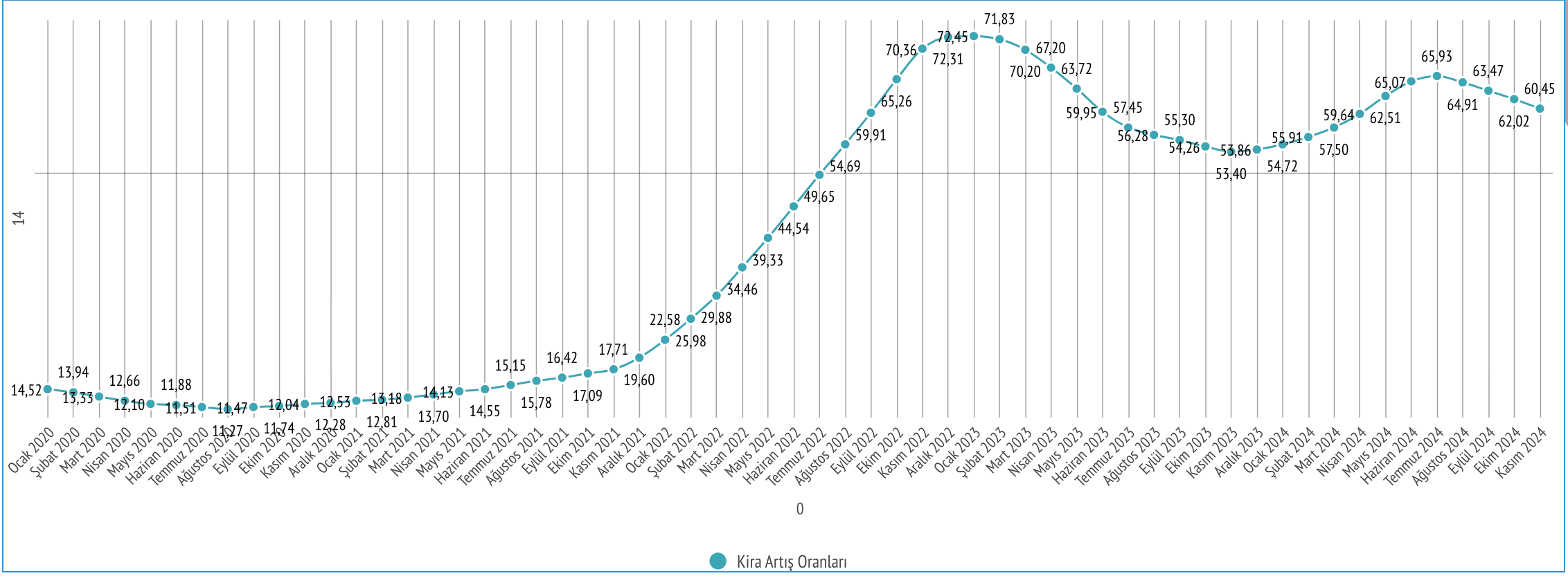 Aralık Ayı Kira Artış Oranı 2024