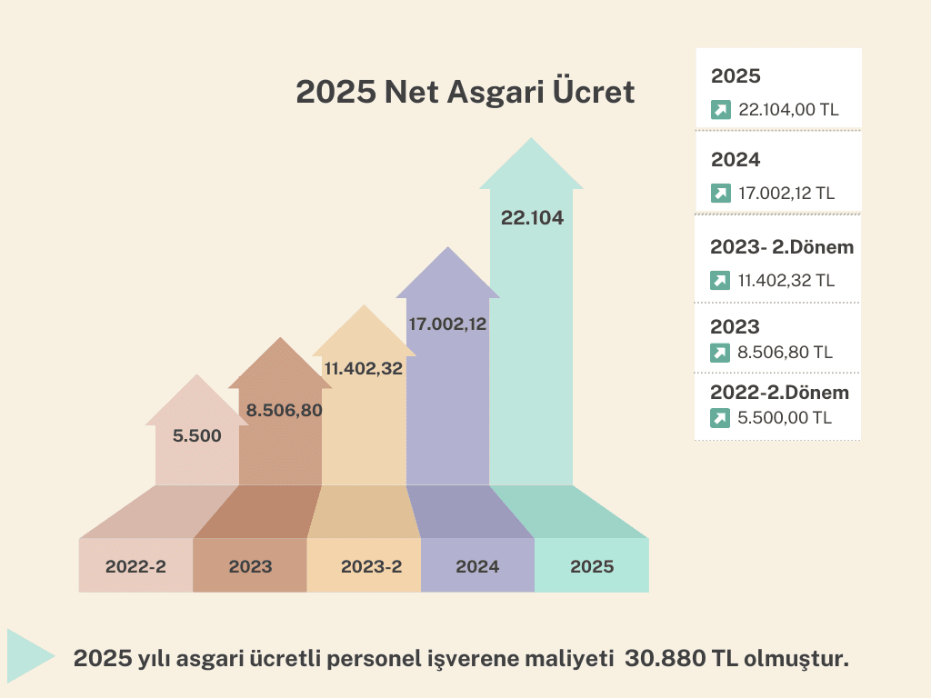 2025 Yılı Asgari Ücret ve Sosyal Güvenlik Bilgileri Üzerine Kapsamlı Rehber