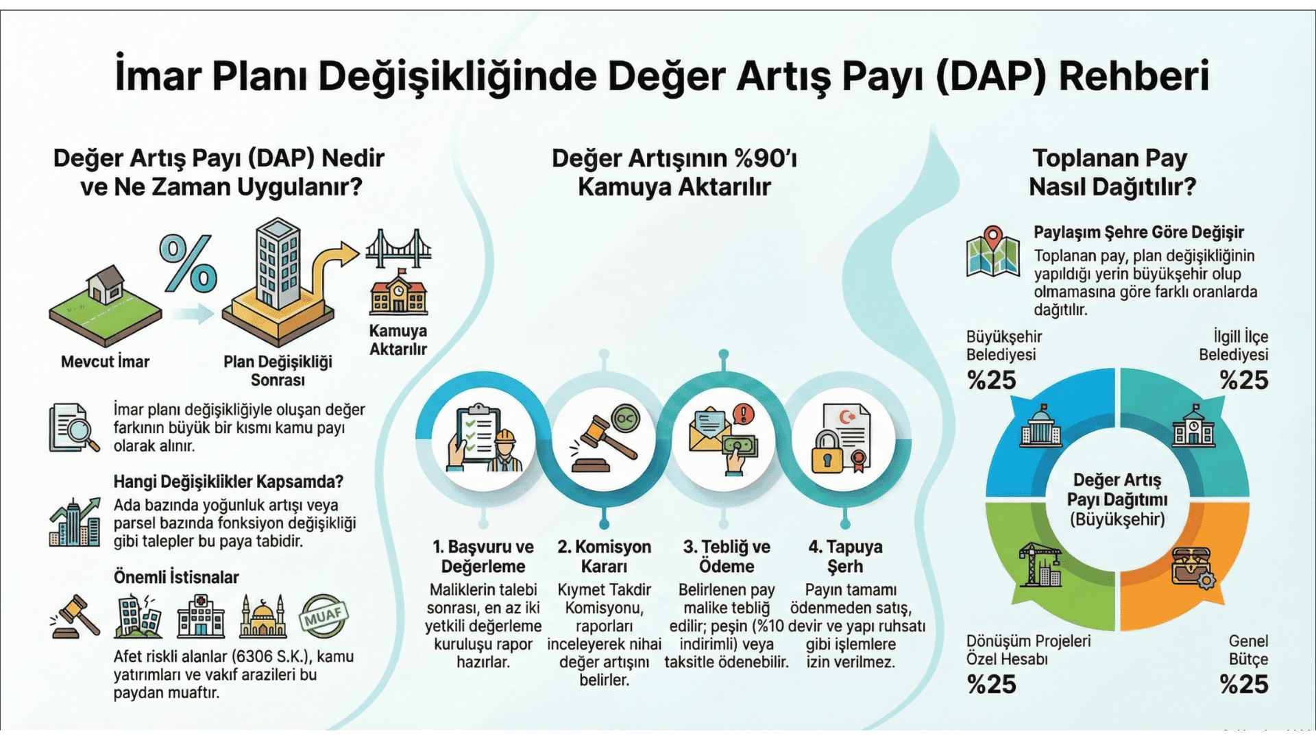 İmar Planı Değişikliğinde Değer Artış Payı Hesaplama Sık Sorulan Sorular