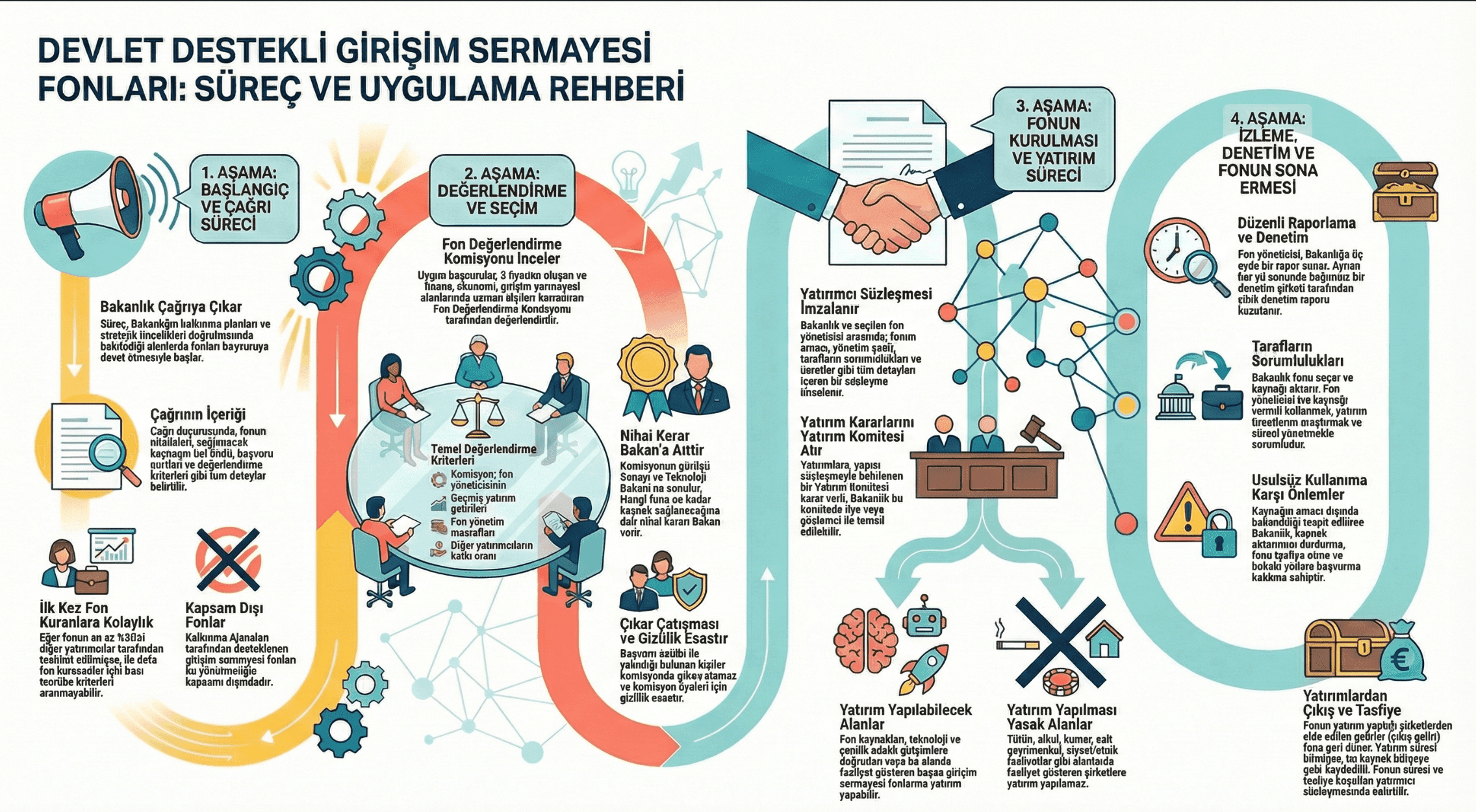 Devletten Girişim Sermayesi Fonlarına Destek: Adım Adım Süreç Rehberi
